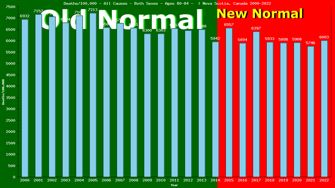 Graph showing Deaths/100,000 Both Sexes 80-84 from All Causes